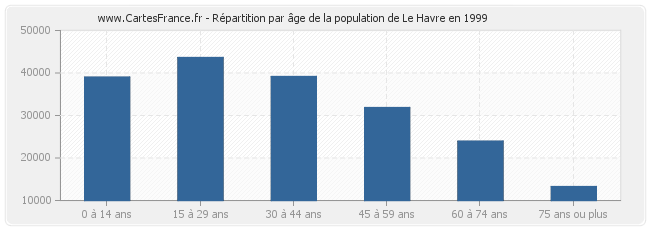 Répartition par âge de la population de Le Havre en 1999